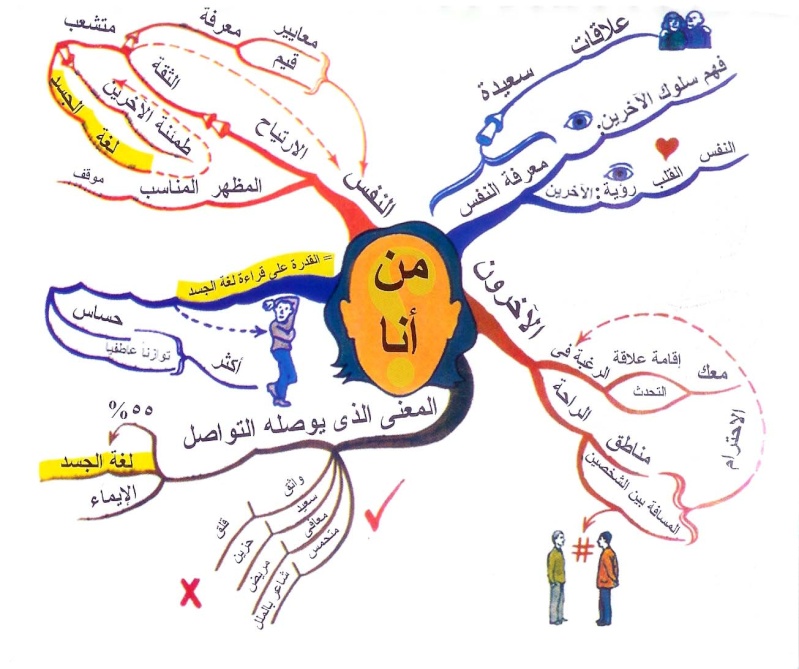 @@ الخريطة الذهنية أسهل وأبسط طريقة لمذاكرة سهلة ممتعة وبدون نسيان @@