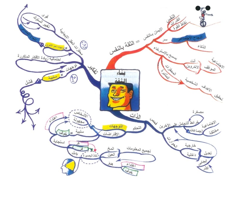 خرائط ذهنية مبتكرة